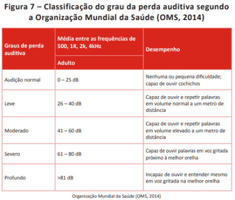 Classificação do grau da perda auditiva segundo a Organização Mudial da Saúde (OMS, 2014)